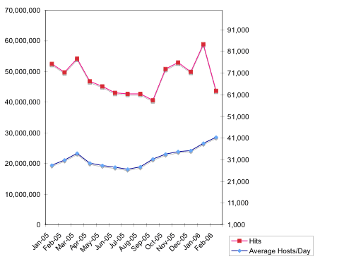 EasyScopes traffic stats